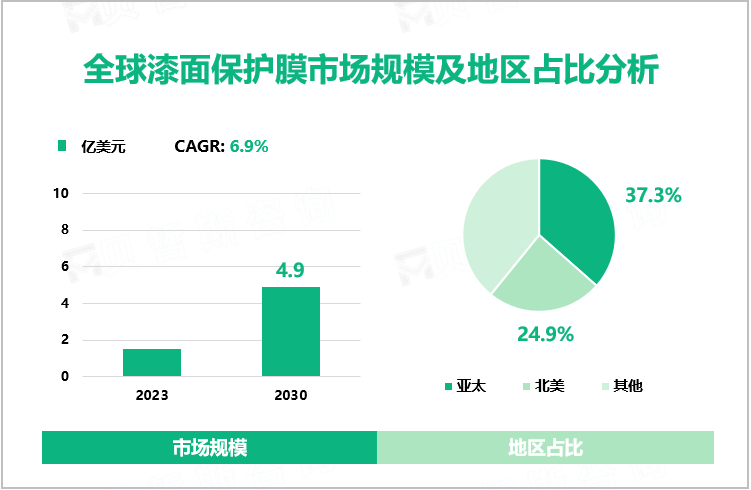 全球漆面保护膜市场规模及地区占比分析