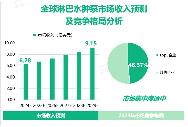 全球淋巴水肿泵市场收入预测及竞争格局分析