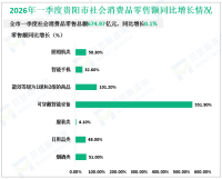 2026年一季度贵阳市社会消费品零售总额674.97亿元，同比增长0.1%