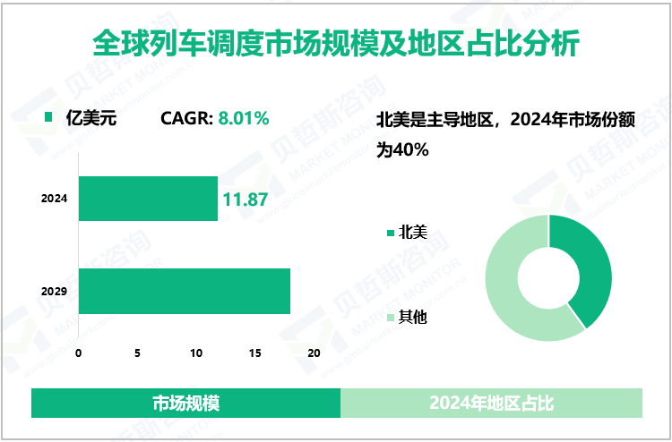 全球列车调度市场规模及地区占比分析