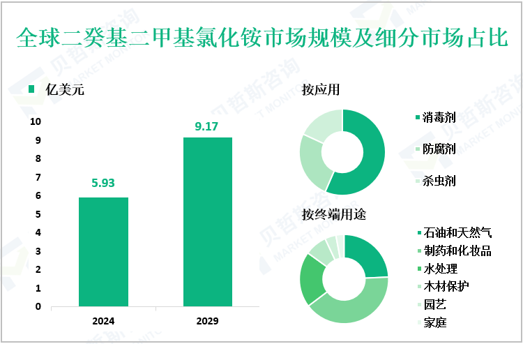 全球二癸基二甲基氯化铵市场规模及细分市场占比