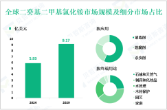 二癸基二甲基氯化铵（DDAC）行业发展前景：预计到2029年全球市场规模将增至9.17亿美元