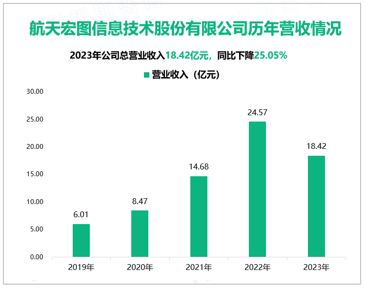 航天宏图信息技术股份有限公司历年营收情况