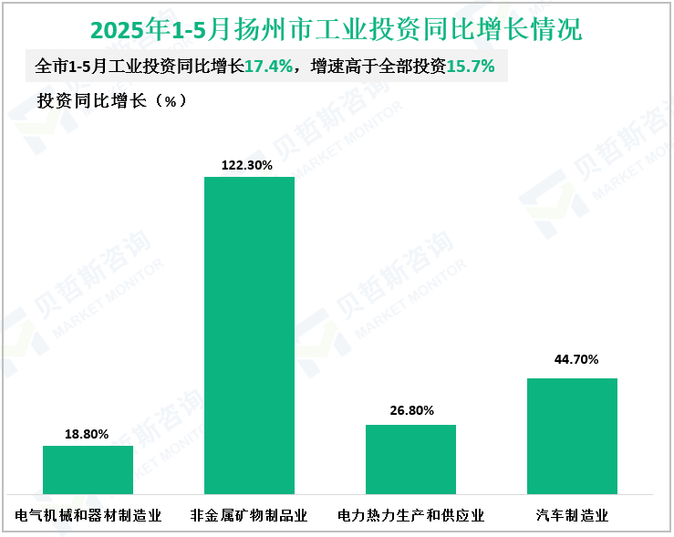 2025年1-5月扬州市工业投资同比增长情况