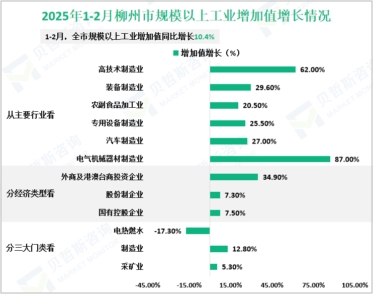 2025年1-2月柳州市规模以上工业增加值增长情况
