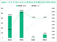 2025上半年平顶山市固定资产投资同比增长6.0%