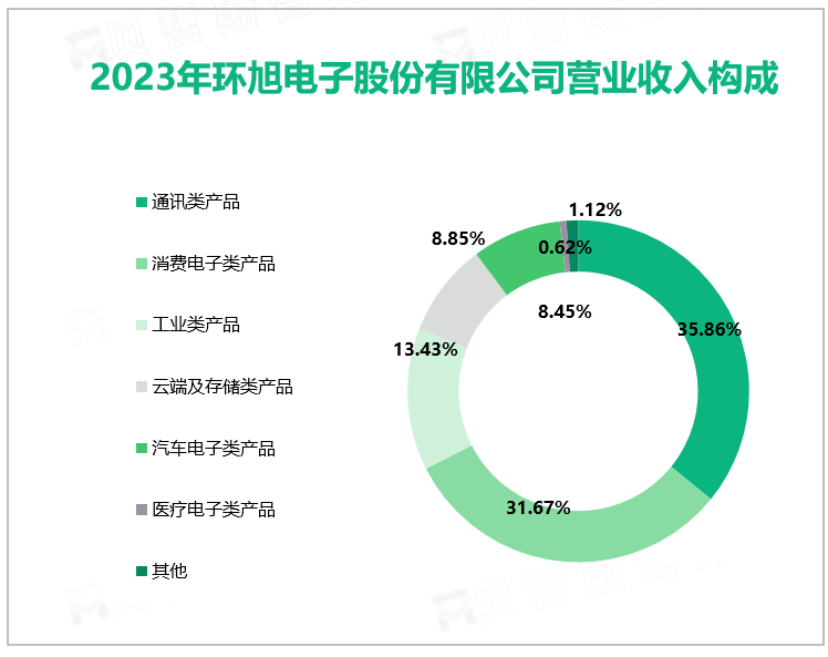 2023年环旭电子股份有限公司营业收入构成