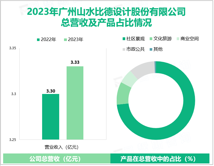 2023年广州山水比德设计股份有限公司总营收及产品占比情况
