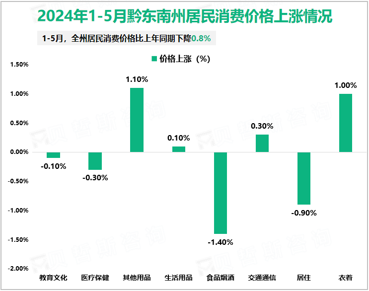 2024年1-5月黔东南州居民消费价格上涨情况