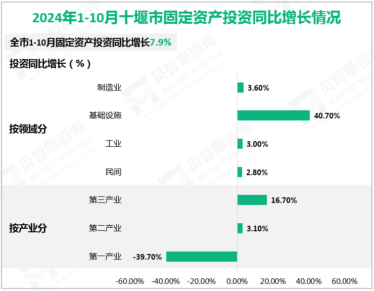 2024年1-10月十堰市固定资产投资同比增长情况