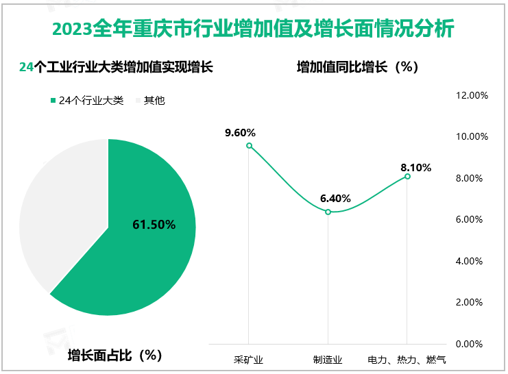 2023全年重庆市行业增加值及增长面情况分析