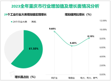 2023全年重庆市规模以上工业增加值比上年增长6.6%，增速较上年提高3.4%