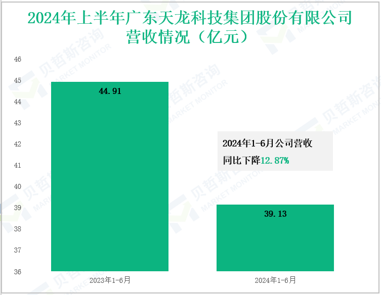 2024年上半年广东天龙科技集团股份有限公司营收情况(亿元)