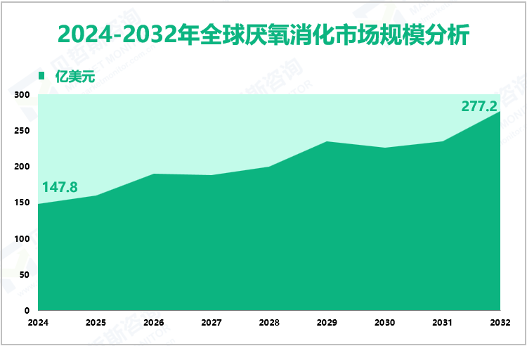 2024-2032年全球厌氧消化市场规模分析