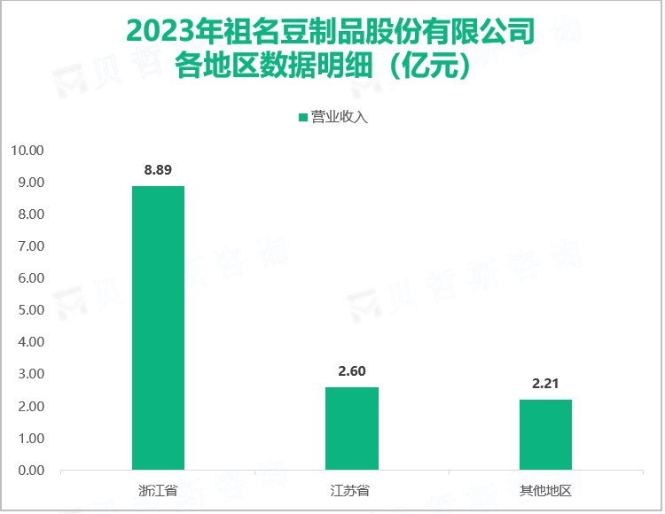 2023年祖名豆制品股份有限公司各地区数据明细（亿元）