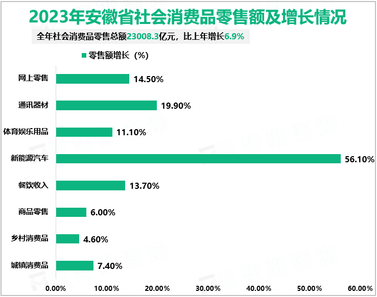 2023年安徽省社会消费品零售额及增长情况