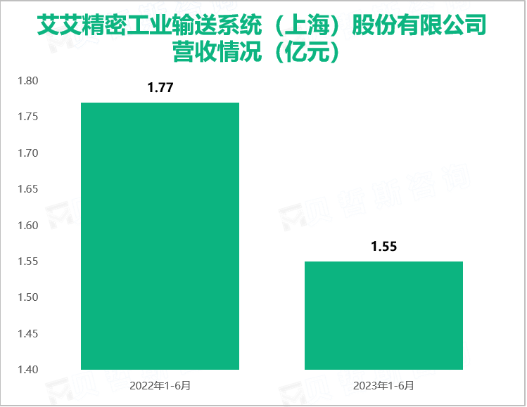 艾艾精密工业输送系统（上海）股份有限公司营收情况（亿元）