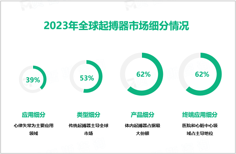 2023年全球起搏器市场细分情况