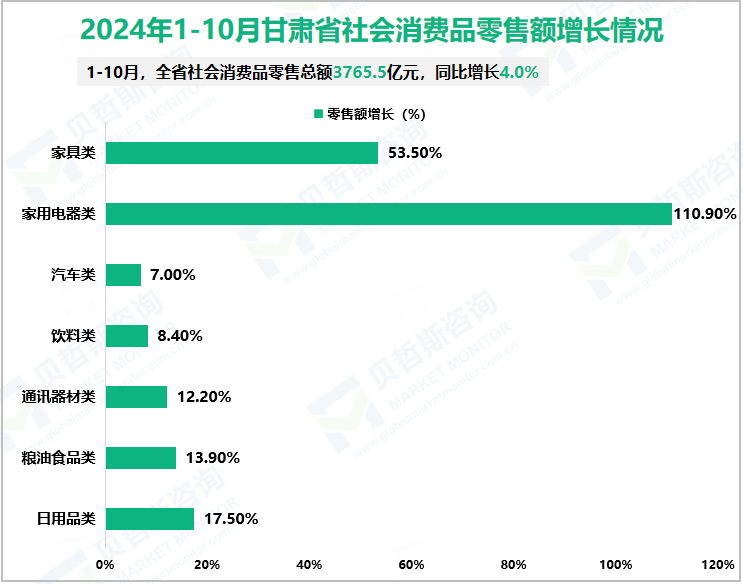 2024年1-10月甘肃省社会消费品零售额增长情况