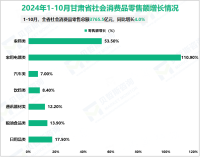 2024年1-10月甘肃省社会消费品零售总额3765.5亿元，同比增长4.0%