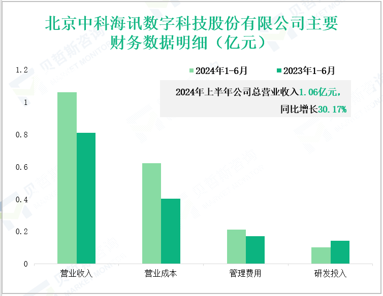 北京中科海讯数字科技股份有限公司主要财务数据明细(亿元)