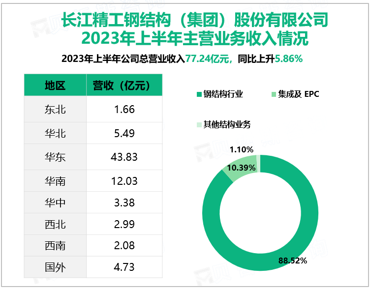 长江精工钢结构（集团）股份有限公司2023年上半年主营业务收入情况