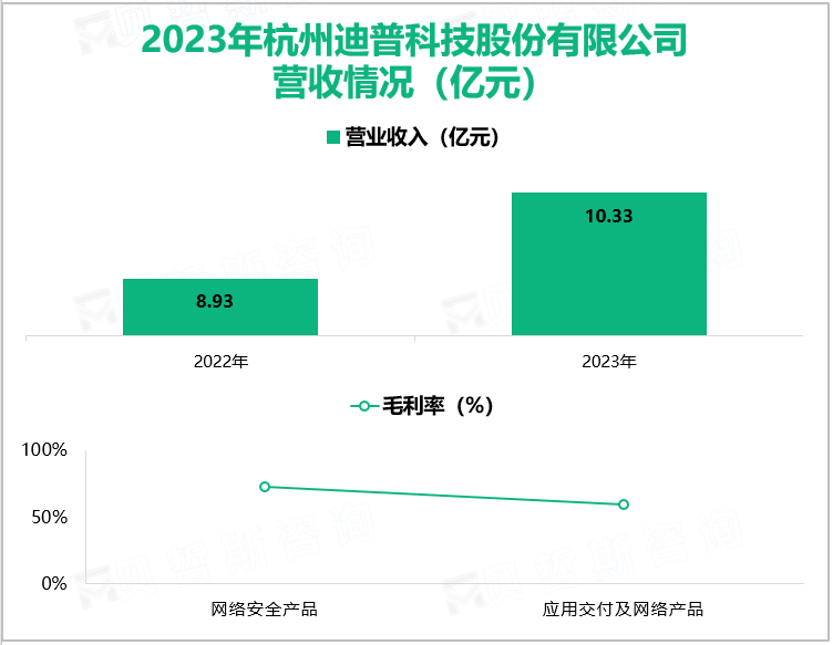 2023年杭州迪普科技股份有限公司营收情况(亿元)