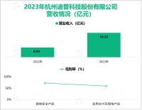 迪普科技深耕网络安全相关业务，其营收在2023年为10.33亿元