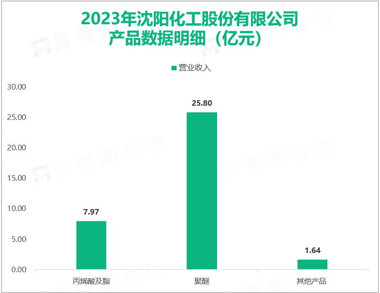 2023年沈阳化工股份有限公司产品数据明细（亿元）