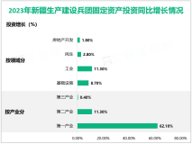 2023年新疆生产建设兵团社会消费品零售总额880.35亿元，比上年增长18.8%