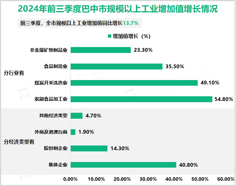 2024年前三季度巴中市规模以上工业增加值增长情况