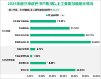 2024年前三季度巴中市地区生产总值654.00亿元，同比增长6.2%