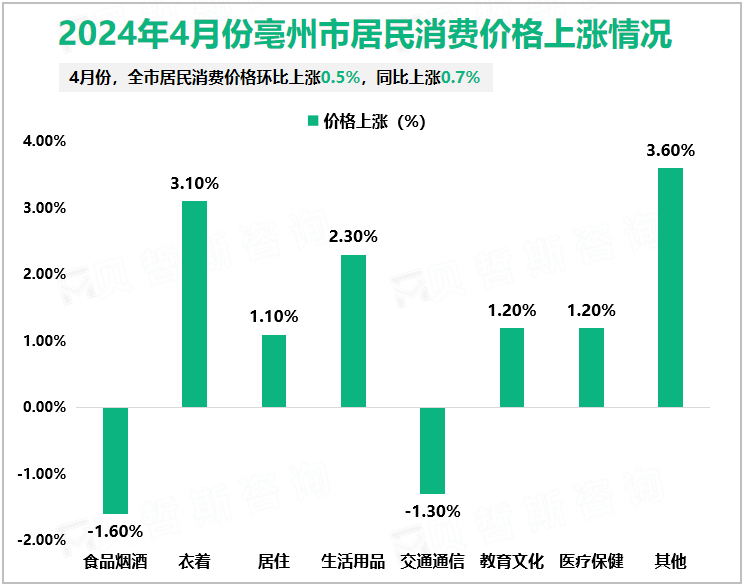 2024年4月份亳州市居民消费价格上涨情况