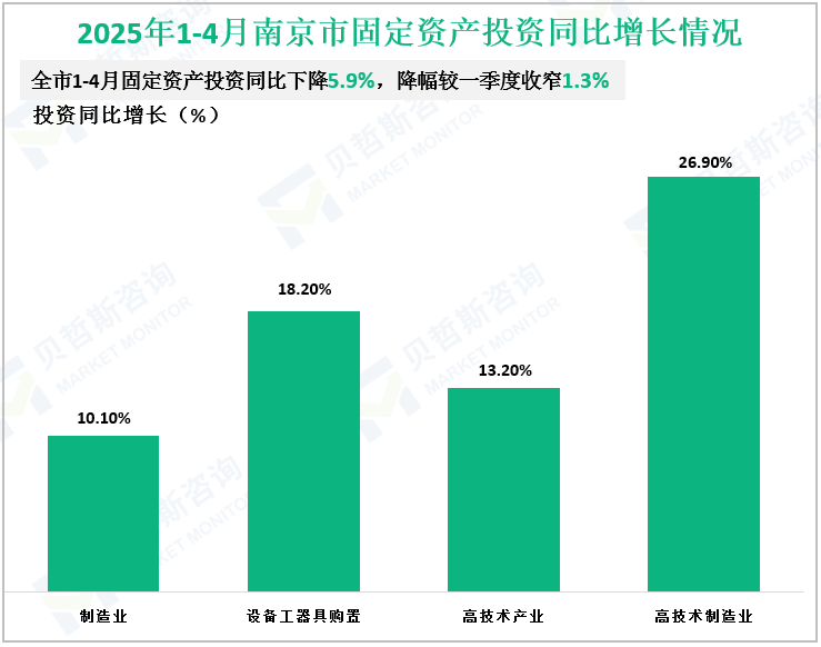 2025年1-4月南京市固定资产投资同比增长情况
