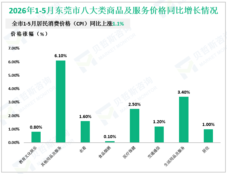 2026年1-5月东莞市八大类商品及服务价格同比增长情况