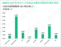 2026年1-5月东莞市规模以上工业增加值同比增长6.5%