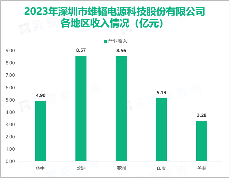 2023年深圳市雄韬电源科技股份有限公司各地区收入情况（亿元）