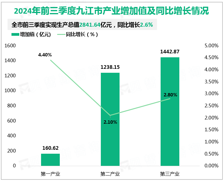 2024年前三季度九江市产业增加值及同比增长情况