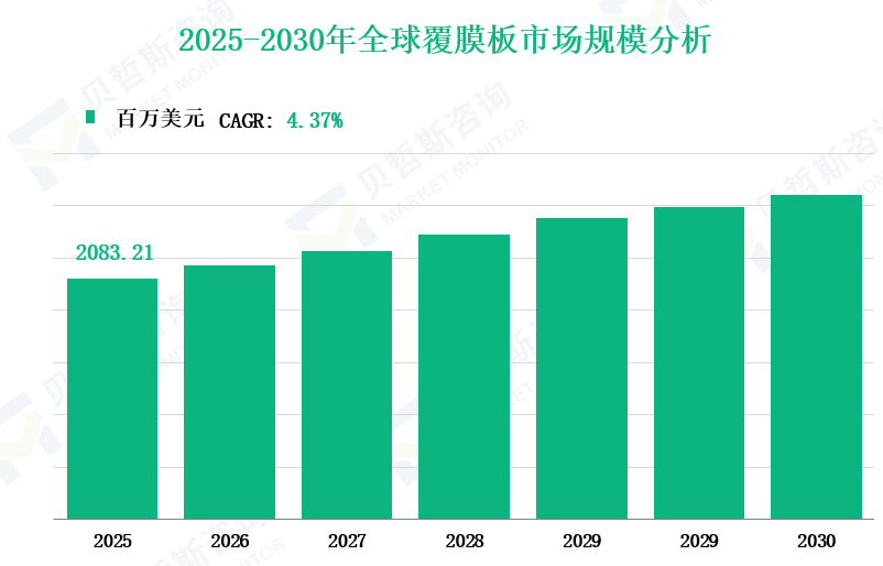 2025-2030年全球覆膜板市场规模分析
