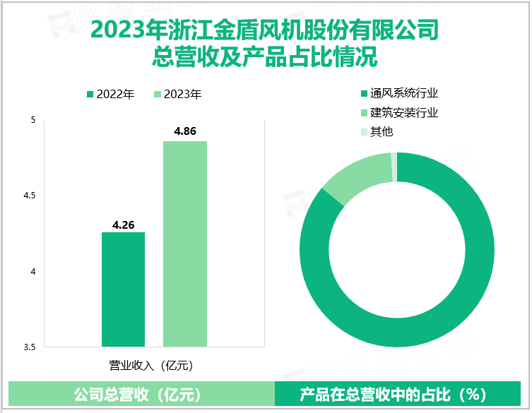 2023年浙江金盾风机股份有限公司总营收及产品占比情况