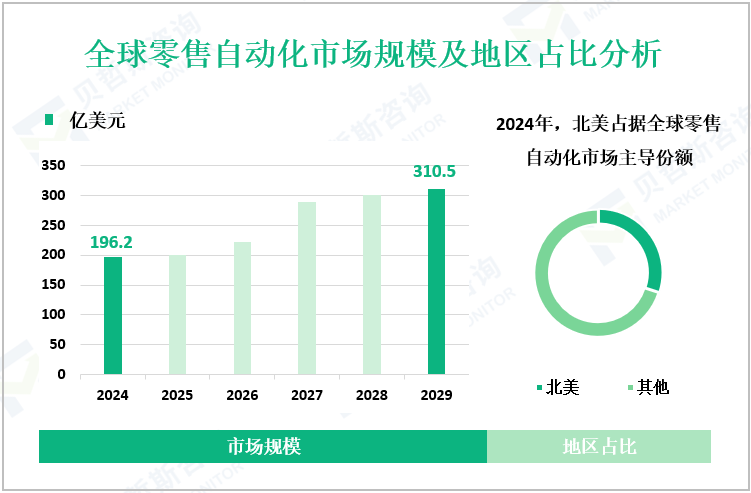 全球零售自动化市场规模及地区占比分析
