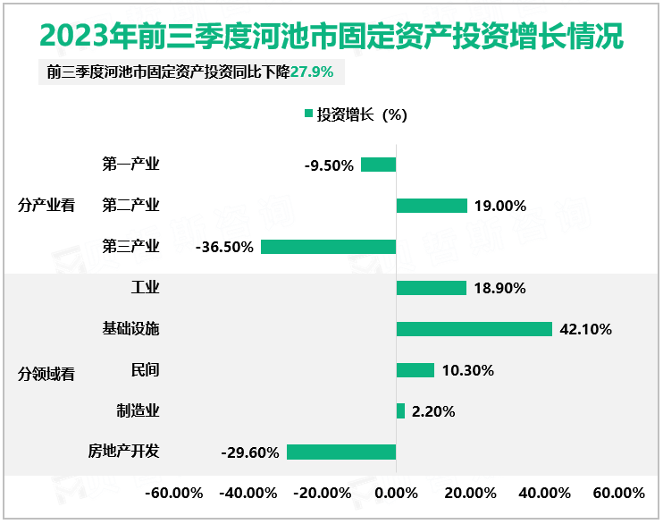 2023年前三季度河池市固定资产投资增长情况