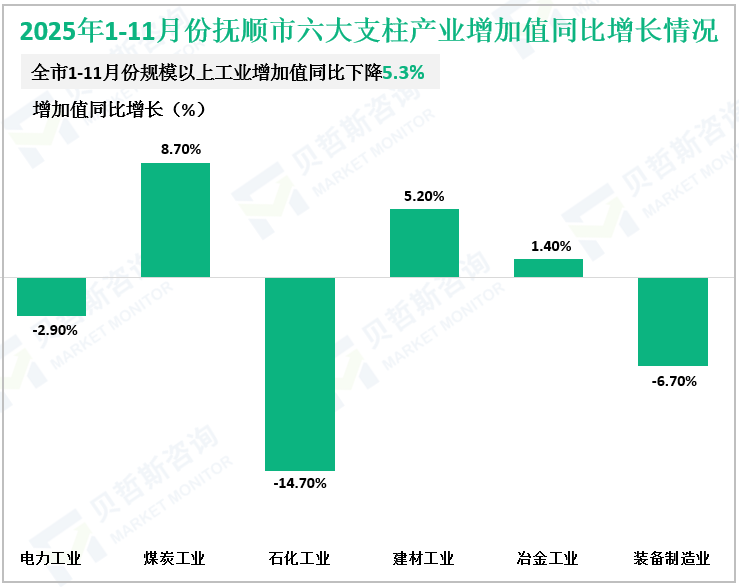 2025年1-11月份抚顺市六大支柱产业增加值同比增长情况