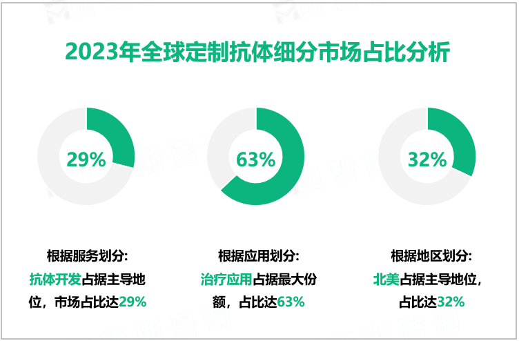 2023年全球定制抗体细分市场占比分析