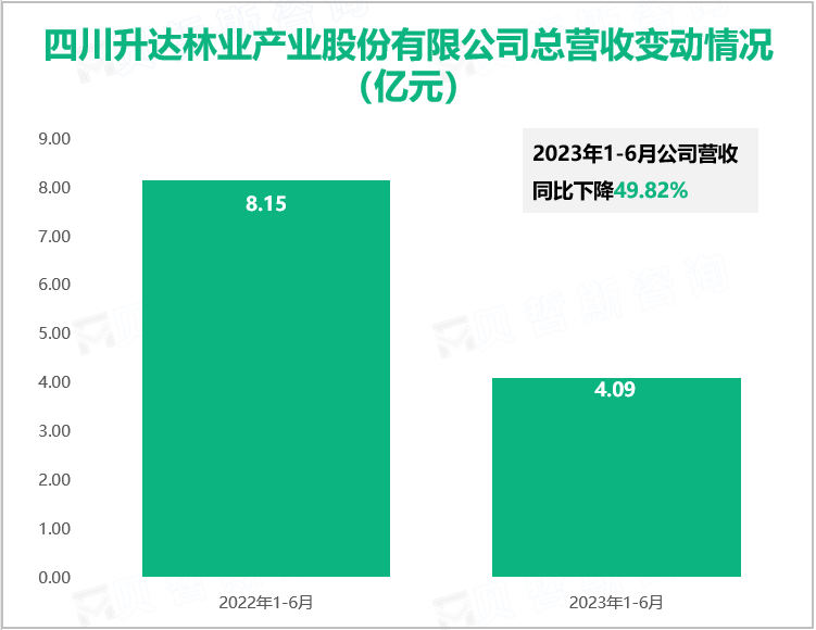 四川升达林业产业股份有限公司总营收变动情况（亿元）