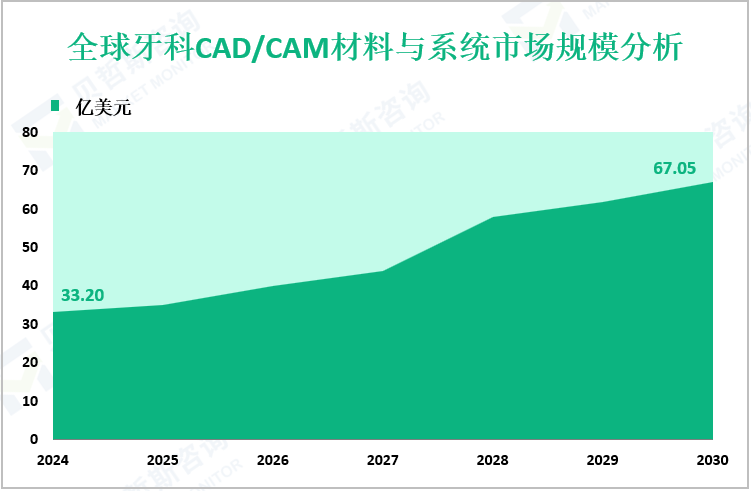 全球牙科CAD/CAM材料与系统市场规模分析