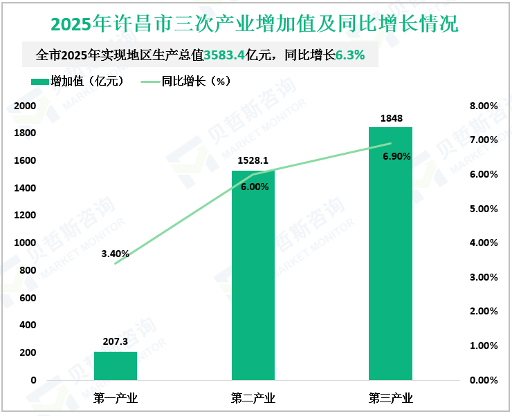 2025年许昌市三次产业增加值及同比增长情况