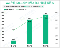2025年许昌市地区生产总值3583.4亿元，同比增长6.3%
