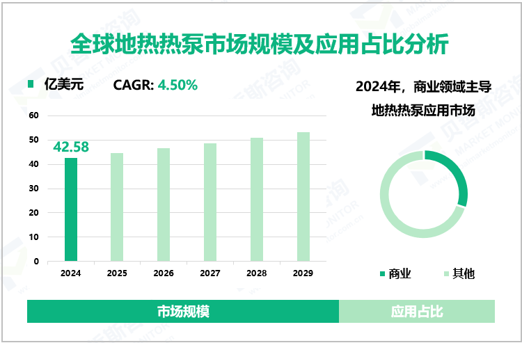 全球地热热泵市场规模及应用占比分析