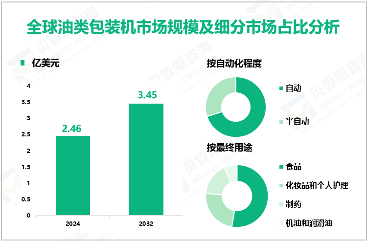 全球油类包装机市场规模及细分市场占比分析